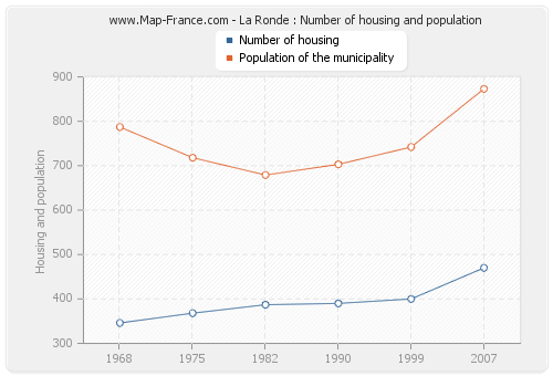 La Ronde : Number of housing and population